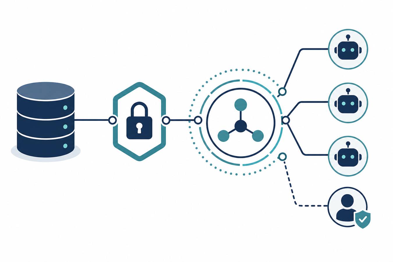 Architecture diagram from enterprise database through secure gateway to orchestration agents and human oversight